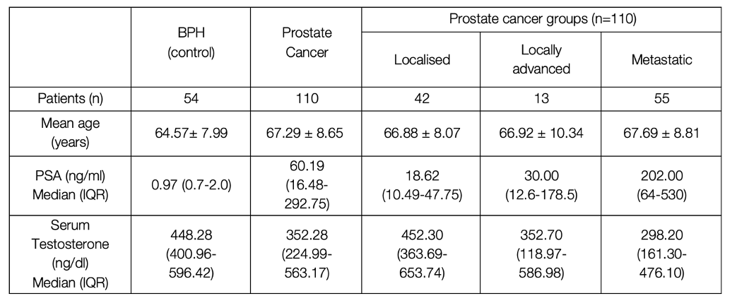 Baseline comparative parameters among the groups