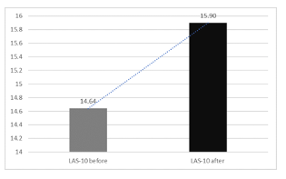 The adjusted mean of the LAS-10 scales before and after the earthquake (covariates: gender, age, marital status, level of education, working status, using medication and governorate) (p-value <0.05)