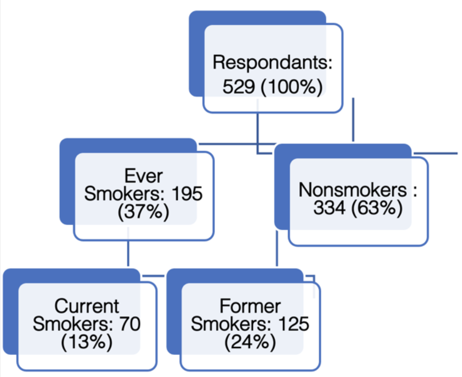 Percentage of prevalence of smoking among the participants